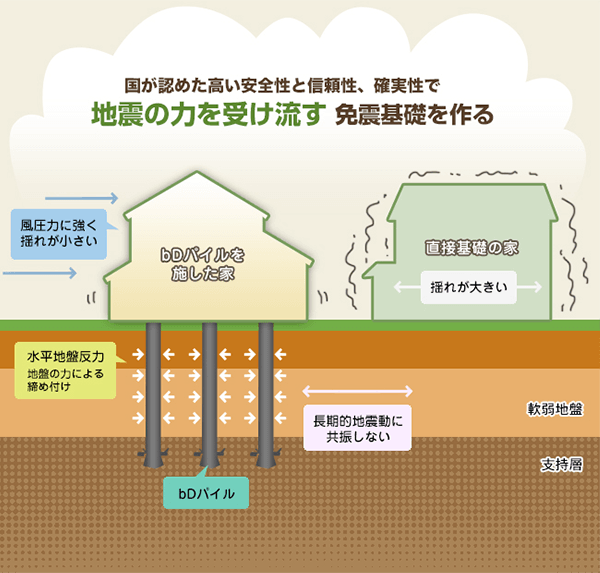 SP免振基礎工法